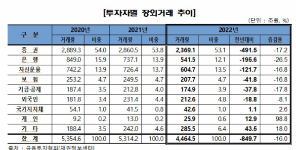 (출처=금융투자협회)