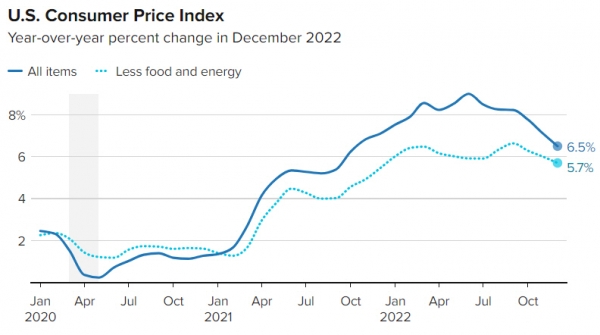 ▲미국 월별 소비자물가지수(CPI) 등락률 추이. 기준 전년 대비. 12월 CPI(실선): 6.5%. 근원 CPI(점선): 5.7%. 출처 CNBC.
