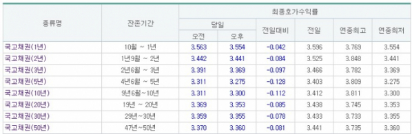 (출처=금융투자협회)