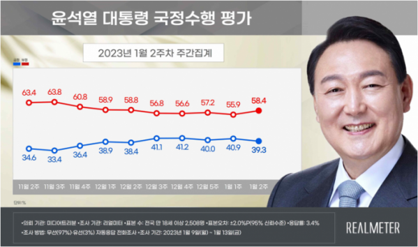 ▲윤석열 대통령 국정수행 평가(출처 = 리얼미터)