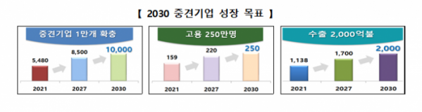 ▲16일 산업통상자원부는 인천 송도 엠씨넥스에서 장영진 1차관 주재로 이 같은 내용을 담은 '중견기업 성장촉진 전략'을 발표했다. (자료제공=산업통상자원부)