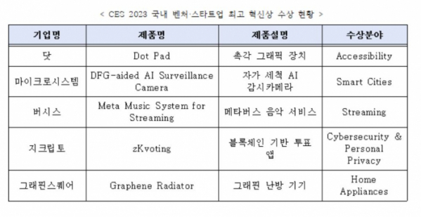 ▲CES2023 국내 벤처·스타트업 최고 혁신상 수상 현황 (중소벤처기업부)