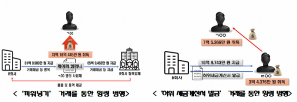 ▲ 반도체 세정 장비 국가핵심기술 등 국외유출 사건 수사 결과. (수원지방검찰청)