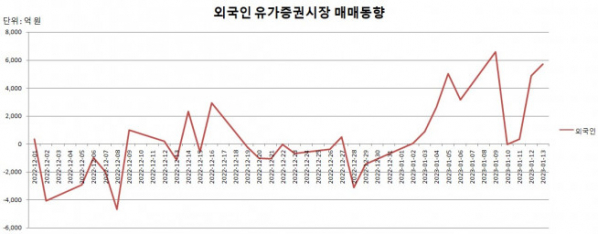 ▲외국인 유가증권시장 매매동향