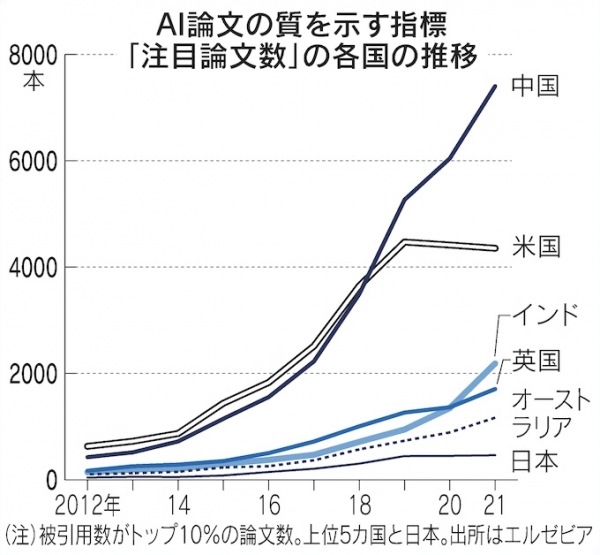 ▲국가별 AI 주목 논문 수 추이. 단위 편. 맨 위부터 중국, 미국, 인도, 영국, 호주, 일본. 출처 니혼게이자이신문
