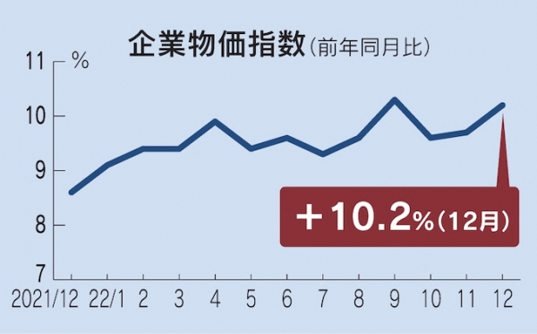 ▲일본 기업물가지수 등락 추이. 기준 전년 대비. 단위 %. 12월 10.2%. 출처 니혼게이자이신문.

