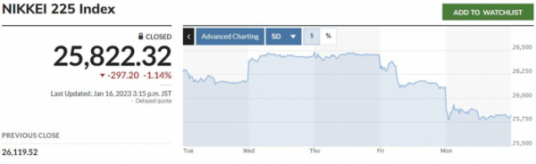 ▲일본증시 닛케이225지수 최근 5거래일간 추이. 16일 종가 2만5822.32. 출처 마켓워치