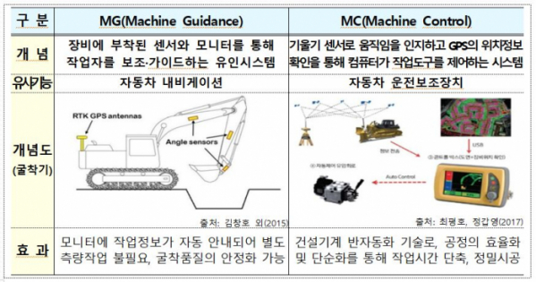 ▲MG/MC 기술 (자료제공=국토교통부)