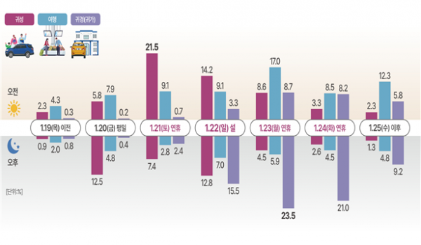 ▲귀성, 여행, 귀경 출발일 분포. (한국교통연구원)