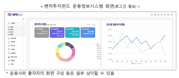 ▲벤처투자펀드 운용정보시스템 화면 (사진제공=중소벤처기업부)