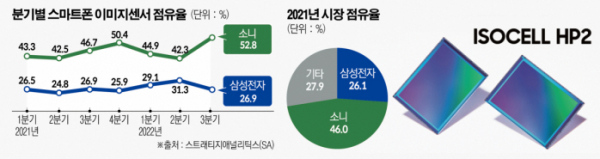 ▲삼성전자가 '스마트폰용 이미지센서' 시장 영향력 확대에 나선다. 이를 통해 시스템반도체 경쟁력을 강화할 방침이다. 