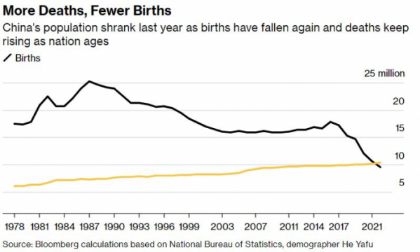 ▲중국 신생아(검은색) 수와 사망자 수(노란색) 추이. 블룸버그 