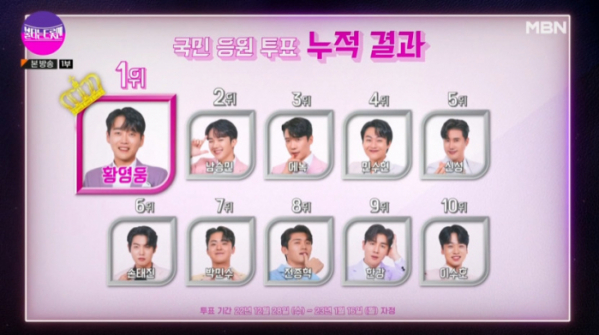 ▲'불타는 트롯맨' 투표 누적 결과(사진=MBN 방송화면 캡처)