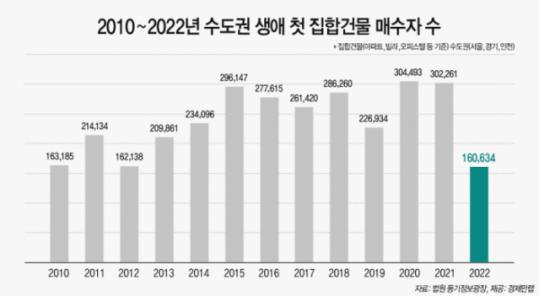 ▲수도권 생애 첫 집합건물 매수자 수 추이 (자료제공=경제만랩)