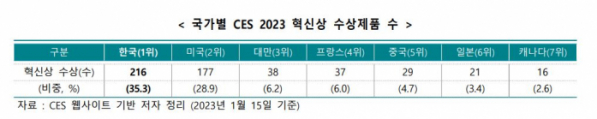 ▲국가별 CES 2023 혁신상 수상제품 수 (사진제공=한국무역협회)