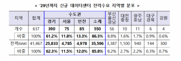 ▲지난해 9월 기준 데이터센터 입지의 60%, 전력수요의 70%가 수도권에 집중됐다. 산업통상자원부에 따르면 해당 비율은 2029년까지 80%대로 확대할 전망이다. (자료제공=산업통상자원부)