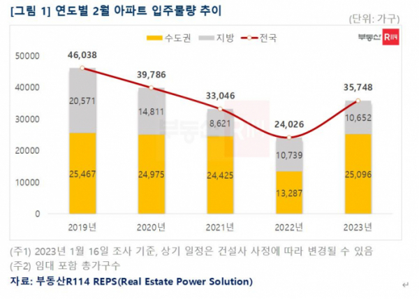 ▲연도별 2월 아파트 입주물량 추이 (자료제공=부동산R114)