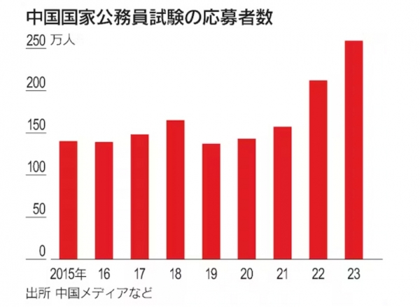 ▲중국 국가공무원 시험 응시자 수 추이. 단위 만 명. 2023년 응시자 수 259만 명. 출처 니혼게이자이
