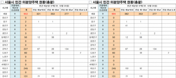 ▲2022년 12월 서울 미분양 주택 공시. (좌)용산구 물량 반영 전, (우) 반영 후 (자료=서울부동산정보광장)