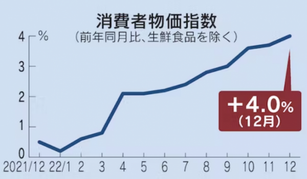 ▲일본 소비자물가지수(CPI) 상승률 추이. 2022년 12월 4%. 출처 니혼게이자이