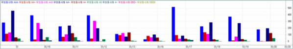 ▲회사채 등급별 거래량 (코스콤)