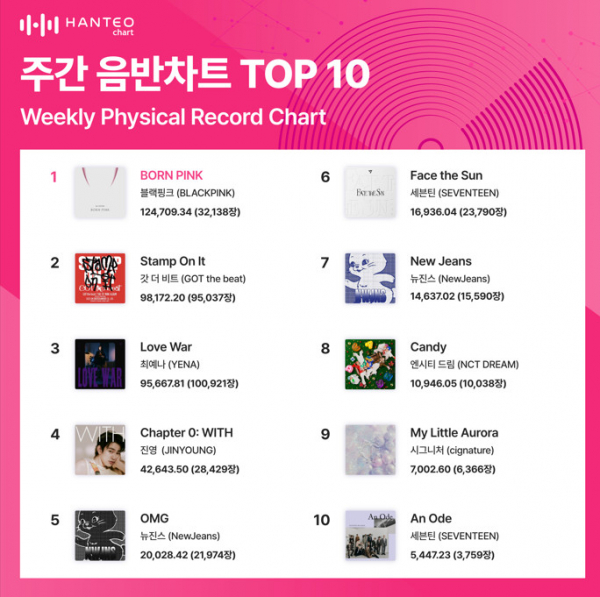 ▲음반차트(사진=한터차트 제공)