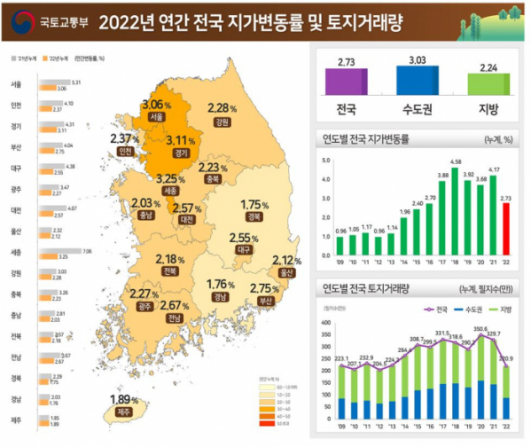 ▲2022년 연간 전국 지가변동률 및 토지거래량 (자료제공=국토교통부)