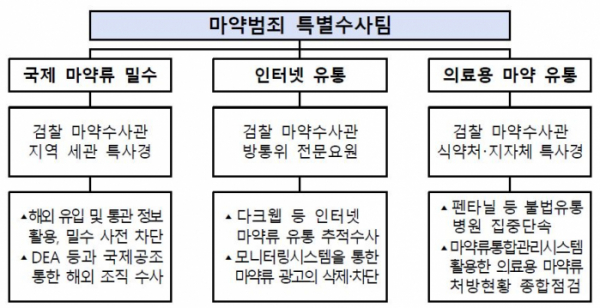 (자료 제공 = 대검찰청)