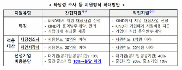 ▲타당성 조사 등 지원방식 확대방안 (자료제공=국토교통부)