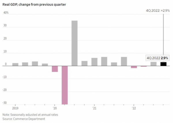 ▲분기별 미국 실질 국내총생산(GDP) 성장률 추이. 연율 기준. 단위%. 출처 월스트리트저널(WSJ)