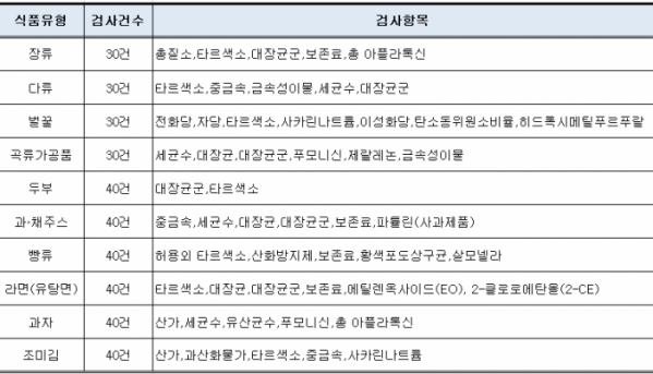 ▲식품의약품안전처 2023년 1분기 유통 식품 안전성 검사 대상 식품 및 항목 (자료=식품의약품안전처)