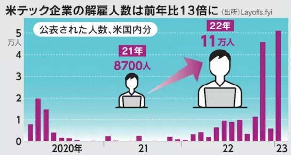 ▲미국 IT 기업 해고 인원 추이. 단위 만명. ※2022년 전체 11만 명. 23년 1월 5만 명 이상. 출처 니혼게이자이신문
