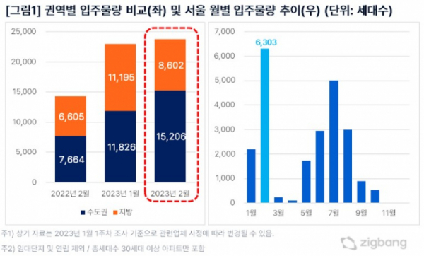 ▲권역별 입주물량 및 서울 우러별 입주물량 추이 (자료제공=직방)