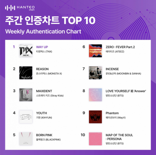 ▲주간 인증차트(사진=한터차트 제공)