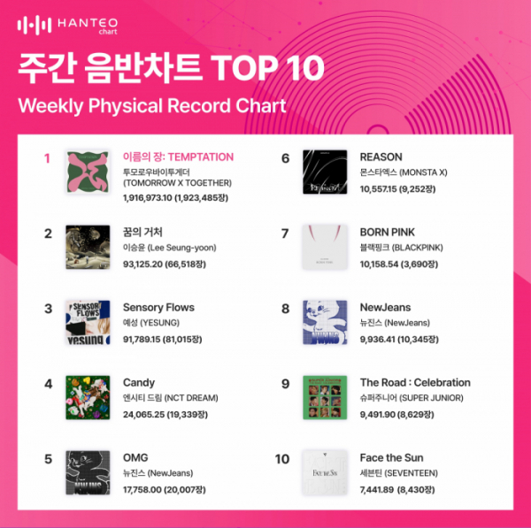 ▲주간 음반차트(사진=한터차트 제공)