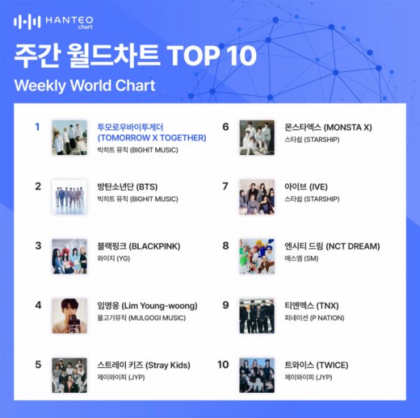 ▲주간 월드차트(사진=한터차트 제공)