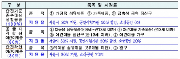 ▲2023년 소상공인 제품 안전성검사 품목별 지원내역.  (자료제공=서울시)