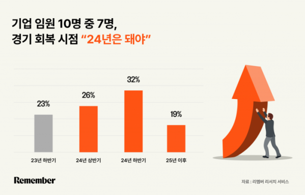 ▲국내 기업 임원급 재직자 300명 대상 설문조사 결과 발표 (사진제공=리멤버)