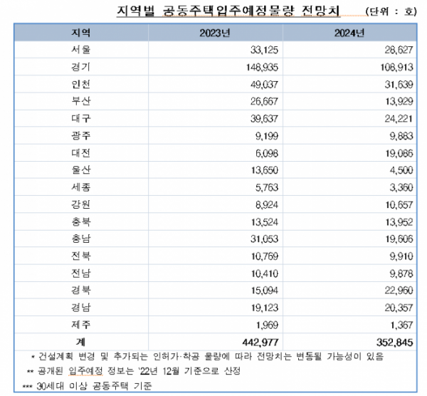 ▲한국부동산원-부동산R114 공동집계 공공주택 입주물량 (자료제공=한국부동산원)