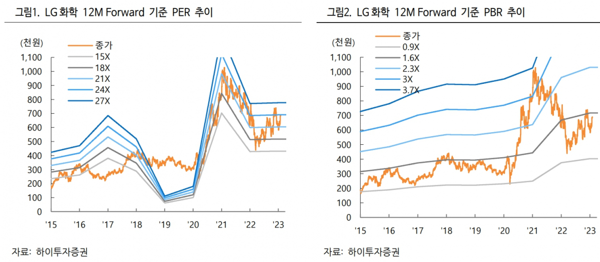 (출처=하이투자증권)