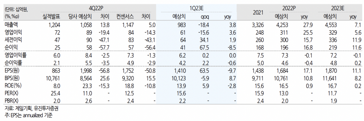 (출처=유진투자증권)