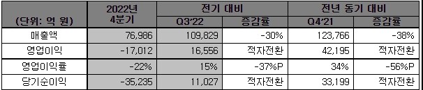 ▲2022년 4분기 경영실적 비교표. (제공=SK하이닉스)