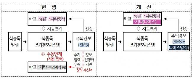 ▲식중독 주의 경보 전달 체계 (사진제공=식품의약품안전처)