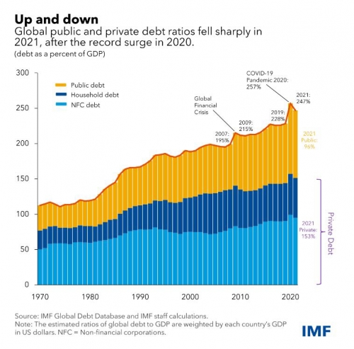 ▲세계 공공 및 민간의 국내총생산(GDP) 대비 부채 비율 추이. 출처 국제통화기금(IMF)
