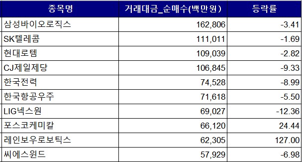 ▲개인 1월 순매수 상위 10개 종목 순매수액 및 등락률 (출처=한국거래소)
