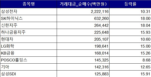 ▲외국인 1월 순매수 상위 10개 순매수액 및 등락률 (출처=한국거래소)