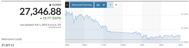 ▲일본증시 닛케이225지수 추이. 1일 종가 2만7346.88. 출처 마켓워치
