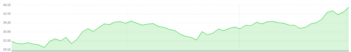 ▲풋락커의 최근 3개월 주가 추이 (자료 출처=네이버 금융)