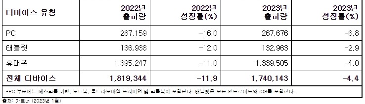 ▲2022년 – 2023년 디바이스 유형별 전 세계 출하량 전망 (단위: 천 대). (출처=가트너)