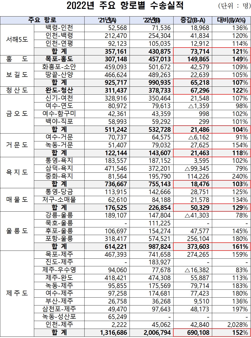 ▲2022년 연안여객선 주요 항로별 수송 실적. (해양수산부)